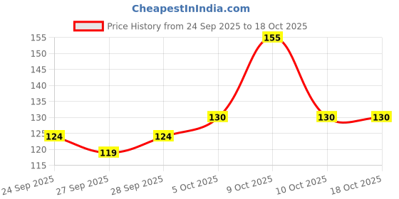 flipkart.com dettol Original with germ protection Hand Wash dettol Price History Graph from 24 Sep 2025 to 18 Oct 2025