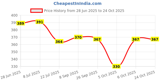 flipkart.com crazycrafts Original Zinga Stacking Tower Game crazycrafts Price History Graph from 28 Jun 2025 to 22 Oct 2025
