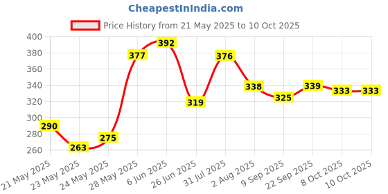 flipkart.com denver Original_Blackcode Body Spray - For Men denver Price History Graph from 21 May 2025 to 10 Oct 2025
