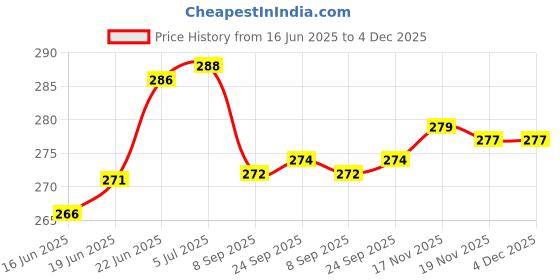 flipkart.com originalceramics Oval Shaped Blue Art with Red Contrast Ceramic Vase originalceramics Price History Graph from 16 Jun 2025 to 4 Dec 2025