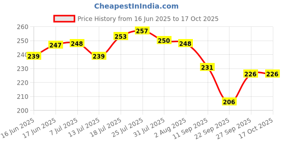 flipkart.com originalceramics Pack of 6 Ceramic Exclusive Multicolour Tea Cups originalceramics Price History Graph from 16 Jun 2025 to 16 Oct 2025