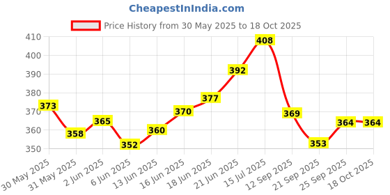 flipkart.com originalceramics Pack of 6 Ceramic Flask Tea Design originalceramics Price History Graph from 30 May 2025 to 18 Oct 2025