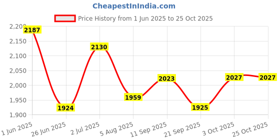 flipkart.com panda ORIGINALS Premium Plasma CAR Rideons & Wagons Non Battery Operated Ride On panda Price History Graph from 1 Jun 2025 to 24 Oct 2025