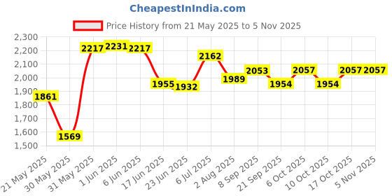 flipkart.com panda ORIGINALS Premium Plasma CAR Rideons & Wagons Non Battery Operated Ride On panda Price History Graph from 21 May 2025 to 4 Nov 2025