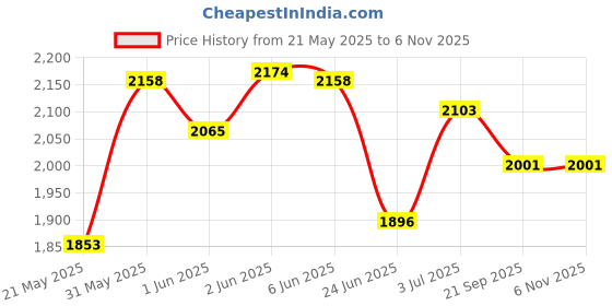 flipkart.com panda ORIGINALS Premium Plasma CAR Rideons & Wagons Non Battery Operated Ride On panda Price History Graph from 21 May 2025 to 2 Nov 2025