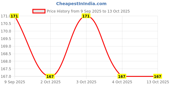 flipkart.com originate Assorted Refreshing Wet Wipes for Easy Makeup & Excess Oil Removal - Pack of 5 originate Price History Graph from 9 Sep 2025 to 12 Oct 2025