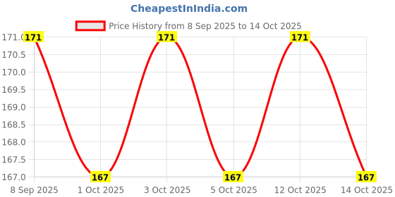 flipkart.com originate Assorted Refreshing Wet Wipes for Easy Makeup & Excess Oil Removal - Pack of 5 originate Price History Graph from 8 Sep 2025 to 14 Oct 2025