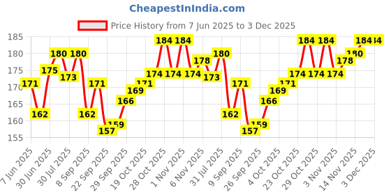 flipkart.com yonex ORIGNAL BLACK BADMINTON GRIP yonex Price History Graph from 7 Jun 2025 to 2 Dec 2025