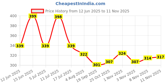 flipkart.com sanjary ORIGNAL GOOD QUALITY AIR PUMP FOR MULTI-USE Balloon, Inflatable Furniture Ball, Balloon, Float Pump sanjary Price History Graph from 12 Jun 2025 to 11 Nov 2025