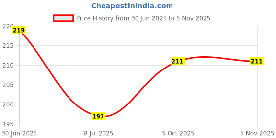 flipkart.com dettol ORIGNAL HANDWASH PUMP 200ML WITH 175ML REFILL PACK 2 Hand Wash dettol Price History Graph from 30 Jun 2025 to 3 Nov 2025