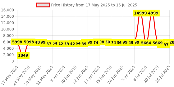 flipkart.com antman Orignal M3 Max Dual Camera Obstacle Avoidance Quadcopter RC With HD Camera Drone antman Price History Graph from 17 May 2025 to 15 Jul 2025