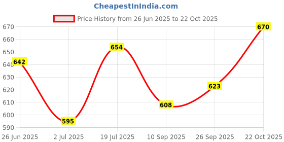 flipkart.com bixxon Orignal Nylon Volleyball Net Tap Pack of 1 Net Volleyball Net bixxon Price History Graph from 26 Jun 2025 to 22 Oct 2025