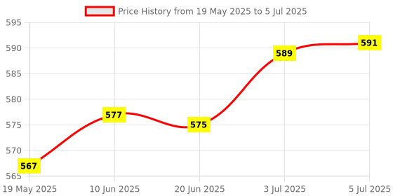 flipkart.com lcarno Orignal Nylon Volleyball Net Tap Pack of 1 Net Volleyball Net lcarno Price History Graph from 19 May 2025 to 5 Jul 2025