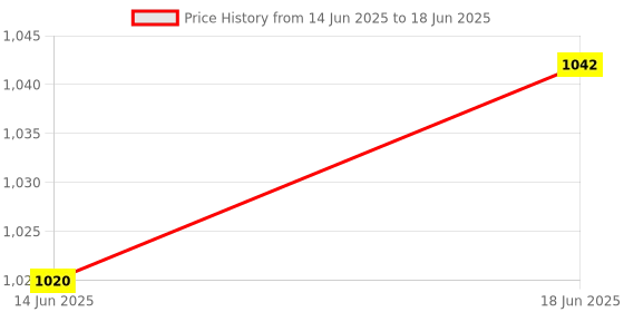 flipkart.com elk power Orignal Nylon Volleyball Net Tap Pack of 1 Net Volleyball Net elk power Price History Graph from 14 Jun 2025 to 18 Jun 2025