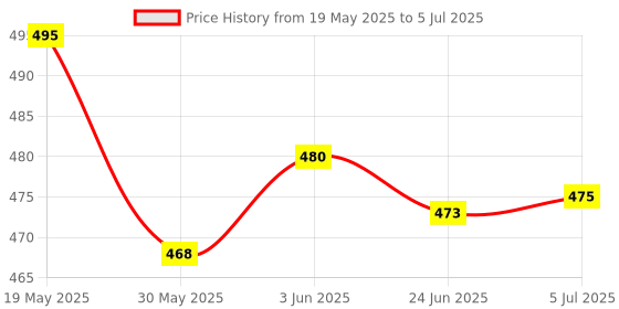 flipkart.com dinetic Orignal Nylon Volleyball Net Tap Pack of 1 Net Volleyball Net dinetic Price History Graph from 19 May 2025 to 5 Jul 2025