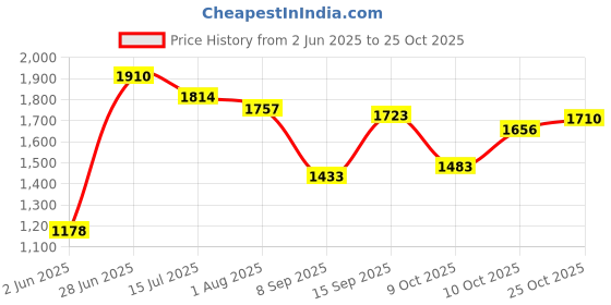 flipkart.com haryana jindal Orignal| Cow MAT | Cow MAT for Cows Bull Buffalo Long Lasting Cow, Dog, Hamster, Guinea Pig, Miniature Pig Pet Mat haryana jindal Price History Graph from 2 Jun 2025 to 25 Oct 2025