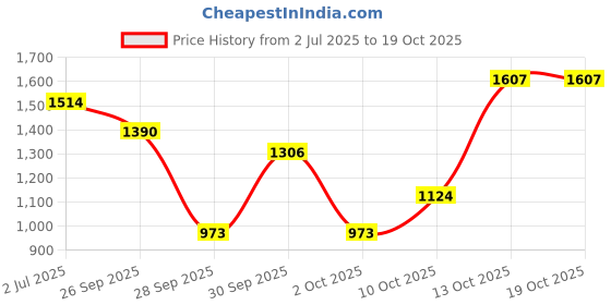 flipkart.com ursus jindal Orignal| Cow MAT | Cow MAT for Cows Bull Buffalo Long Lasting Cow, Dog, Hamster, Guinea Pig, Miniature Pig Pet Mat ursus jindal Price History Graph from 2 Jul 2025 to 19 Oct 2025