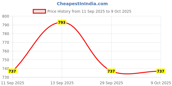 flipkart.com ORIGNALTRIPOD Portable Tripod – Lightweight & Adjustable with Mobile Holder Tripod Tripod Kit Price History Graph from 11 Sep 2025 to 9 Oct 2025