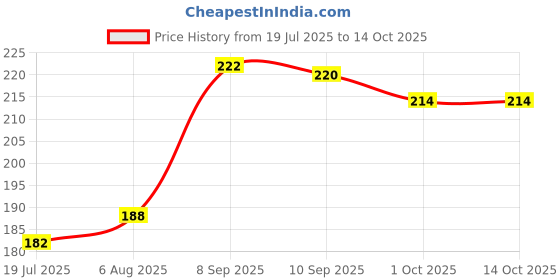 flipkart.com orika Jaljeera Lemonade & Masala Lemonade (Pack of 2, 190 Gm), Instant Drink Mix Hydration Drink orika Price History Graph from 19 Jul 2025 to 13 Oct 2025