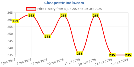 flipkart.com orika Jaljeera Lemonade (Pack of 2,190 Gm- 10 Sachets) Infused With Premium Herbs Hydration Drink orika Price History Graph from 4 Jun 2025 to 17 Oct 2025
