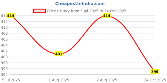 flipkart.com orilace Baby feeding bottle with cover & baby fruit feeder 0 to 2 years BPA free - 250 ml orilace Price History Graph from 5 Jul 2025 to 24 Oct 2025