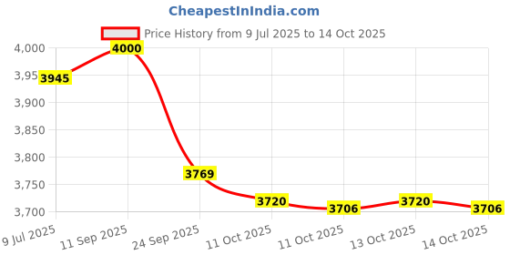 flipkart.com oriley 10 Feet Rectangular Inflatable Bath Tubs for Adults Spa with Electric Pump oriley Price History Graph from 9 Jul 2025 to 14 Oct 2025