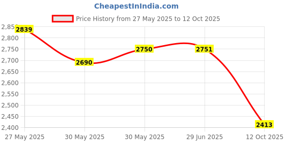 flipkart.com oriley 7 Feet Rectangular Inflatable Bath Tubs for Adults Spa with Electric Pump oriley Price History Graph from 27 May 2025 to 12 Oct 2025