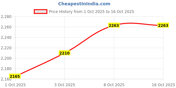 flipkart.com oriley Inflatable Air Bed Portable Mattress Quick Inflation/Deflation Blow Up Double Beds for Home Camping Travel Car Inflatable Bed oriley Price History Graph from 1 Oct 2025 to 16 Oct 2025