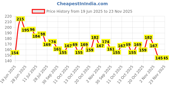 flipkart.com oriley Nylon Adults Washable Diamond Mosquito Net Jali Single Bed Macchardani (3.25 x 6.5 Feet) Mosquito Net oriley Price History Graph from 19 Jun 2025 to 23 Nov 2025