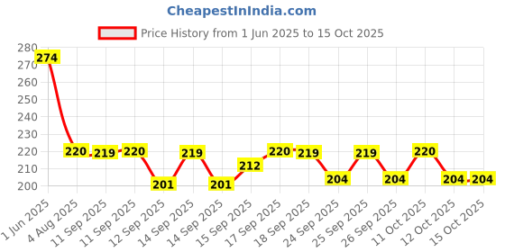 flipkart.com oriley Water Mist Pressure Spray Pump Bottle with Nozzle For Home & Garden 2 L Hand Held Sprayer oriley Price History Graph from 1 Jun 2025 to 14 Oct 2025