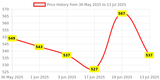 flipkart.com progenix |INTAS PROTITAS|PROTEIN BLENDS WITH VITAMINS AND MINERALS Protein Blends progenix Price History Graph from 30 May 2025 to 13 Jul 2025