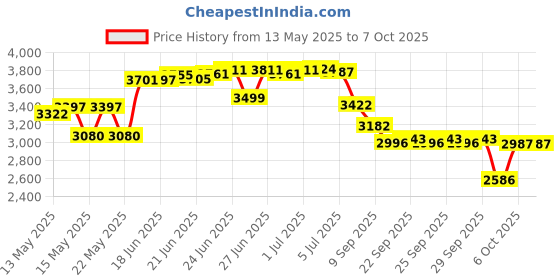 flipkart.com orioles 10 FEET Bath tub for Baby Inflatable Rectangular Pool with Pump Inflatable Swimming Pool orioles Price History Graph from 13 May 2025 to 7 Oct 2025