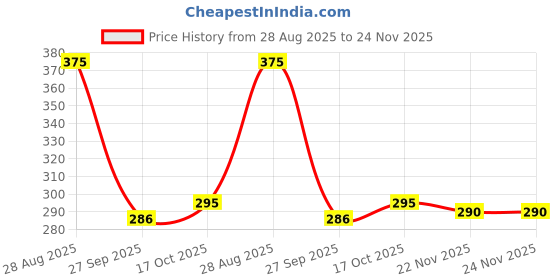 flipkart.com orioles 4DE Metal Fusion Beyblades Combo Pack Of 4 orioles Price History Graph from 28 Aug 2025 to 24 Nov 2025