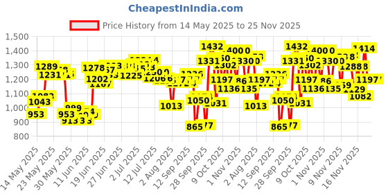 flipkart.com orioles 5.5 FT. Bath tub for Baby Rectangular with Air Balloon Pump Inflatable Swimming Pool orioles Price History Graph from 14 May 2025 to 24 Nov 2025