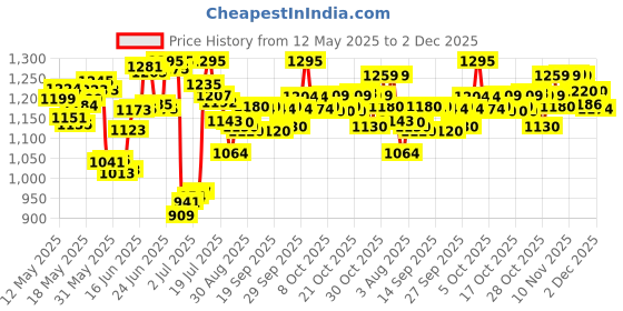 flipkart.com orioles 5.5ft Summer Special Inflatable Kid Swimming Pool with Air Pump, Bath tub, Water Pool for Kids (Multicolor) Inflatable Swimming Pool orioles Price History Graph from 12 May 2025 to 2 Dec 2025
