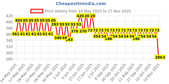 flipkart.com orioles collection Bestway 12" Air Hammer Inflation Float, Ball, Balloon Pump (Black) Inflatable Inflatable Toy Pump orioles Price History Graph from 14 May 2025 to 27 Nov 2025