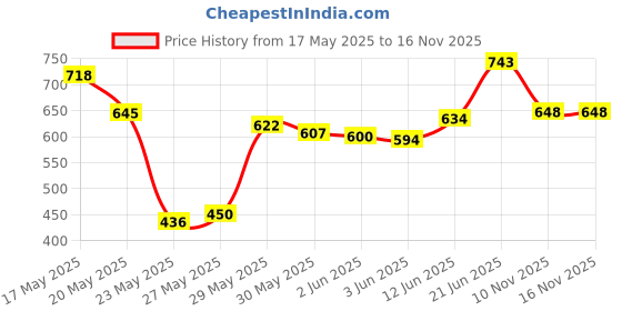 flipkart.com orioles Summer Special 3 feet Inflatable Kid Swimming Pool, Bath tub, Water Pool for Kids (Multicolor) Inflatable Swimming Pool orioles Price History Graph from 17 May 2025 to 16 Nov 2025