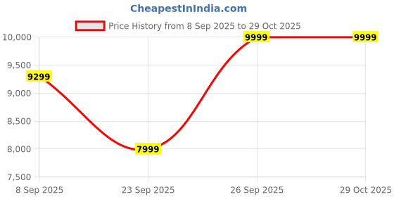 flipkart.com reach Orion Indoor Cycles Exercise Bike reach Price History Graph from 8 Sep 2025 to 28 Oct 2025