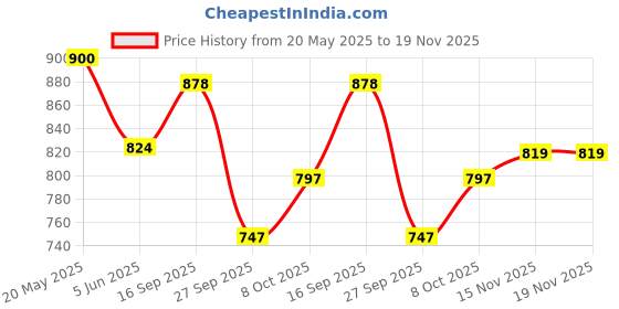 flipkart.com vega Orion Motorbike Helmet vega Price History Graph from 20 May 2025 to 19 Nov 2025