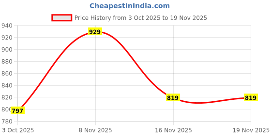 flipkart.com vega Orion Motorbike Helmet vega Price History Graph from 3 Oct 2025 to 19 Nov 2025