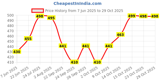 flipkart.com prestige Orion Sink Cock Chrome Plated Wash Basin Pillar Tap Faucet prestige Price History Graph from 7 Jun 2025 to 29 Oct 2025
