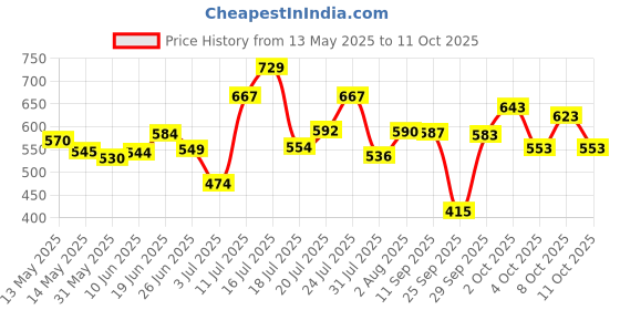 flipkart.com vector x Orion TPU Machine Stitched | Match | Training | Practice| Professional Football - Size: 5 vector x Price History Graph from 13 May 2025 to 11 Oct 2025