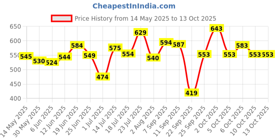 flipkart.com vector x Orion TPU Machine Stitched | Match | Training | Practice| Professional Football - Size: 5 vector x Price History Graph from 14 May 2025 to 13 Oct 2025