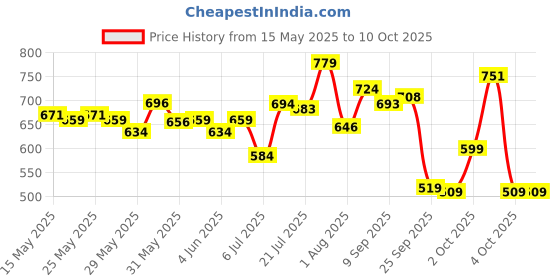 flipkart.com vector x Orion TPU Machine Stitched | Match | Training | Practice| Professional WIth Pump Football - Size: 5 vector x Price History Graph from 15 May 2025 to 10 Oct 2025