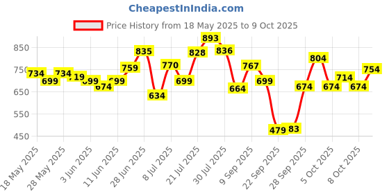 flipkart.com vector x Orion TPU Machine Stitched | Match | Training | Practice| Professional WIth Pump Football - Size: 5 vector x Price History Graph from 18 May 2025 to 9 Oct 2025