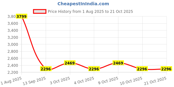 flipkart.com joyride Orion Tricycle | Deluxe Edition Trike | Tricycle with Canopy for Kids| Boys | Girls Age Group 2 to 5 Years Tricycle joyride Price History Graph from 1 Aug 2025 to 19 Oct 2025