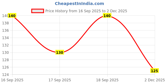 flipkart.com orionhub Rubber Bathroom Mat orionhub Price History Graph from 16 Sep 2025 to 2 Dec 2025