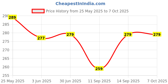 flipkart.com Orionis 4 Port USB HUB SuperSpeed 3.0 Portable MiniHub Combo Set Price History Graph from 25 May 2025 to 7 Oct 2025