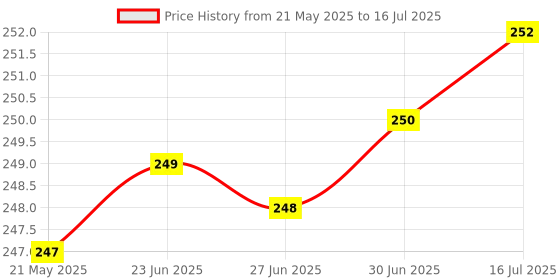flipkart.com Orionis 4 Port USB HUB SuperSpeed 3.0 Portable MiniHub USB Adapter Price History Graph from 21 May 2025 to 16 Jul 2025