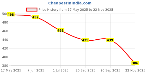 flipkart.com Orionis 80 W SuperVOOC 4 A Single Port Mobile Charger with Detachable Cable Price History Graph from 17 May 2025 to 22 Nov 2025